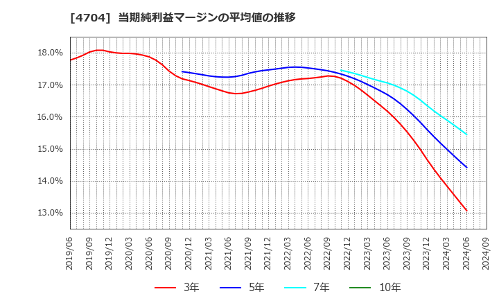 4704 トレンドマイクロ(株): 当期純利益マージンの平均値の推移