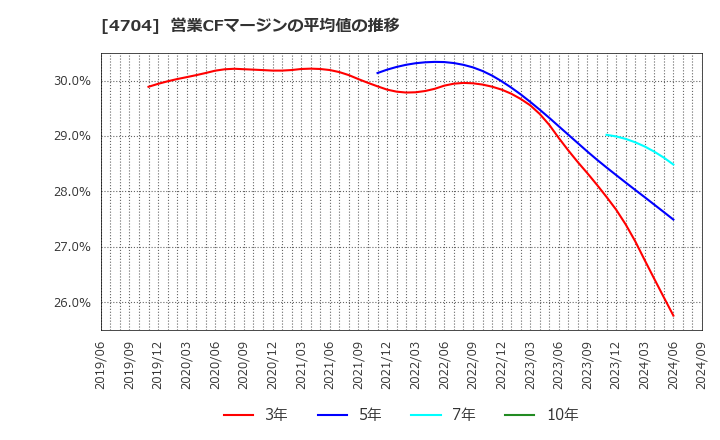 4704 トレンドマイクロ(株): 営業CFマージンの平均値の推移