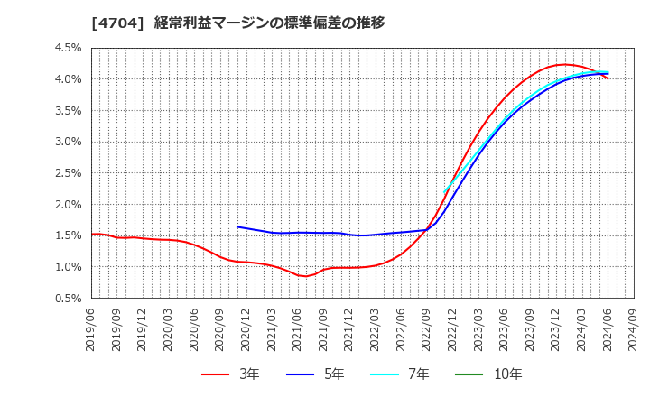 4704 トレンドマイクロ(株): 経常利益マージンの標準偏差の推移