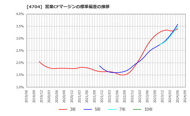 4704 トレンドマイクロ(株): 営業CFマージンの標準偏差の推移