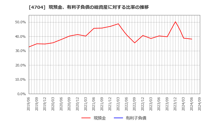 4704 トレンドマイクロ(株): 現預金、有利子負債の総資産に対する比率の推移