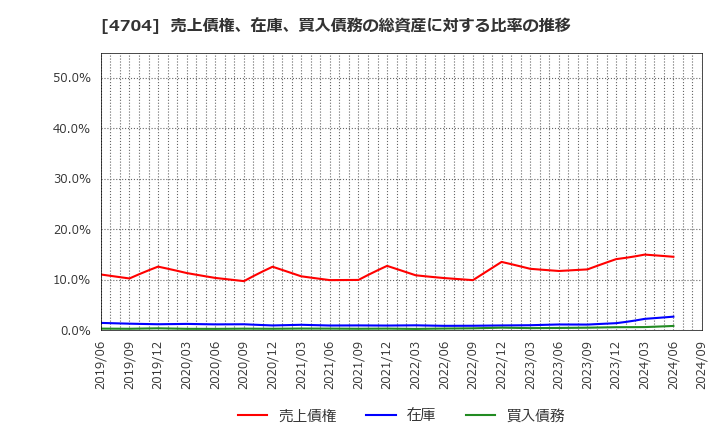 4704 トレンドマイクロ(株): 売上債権、在庫、買入債務の総資産に対する比率の推移