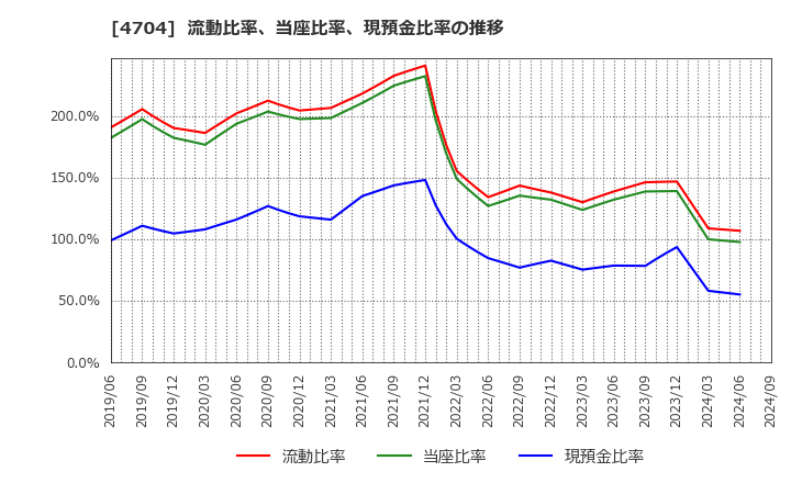 4704 トレンドマイクロ(株): 流動比率、当座比率、現預金比率の推移