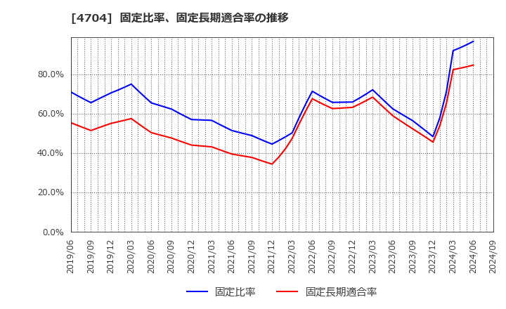 4704 トレンドマイクロ(株): 固定比率、固定長期適合率の推移