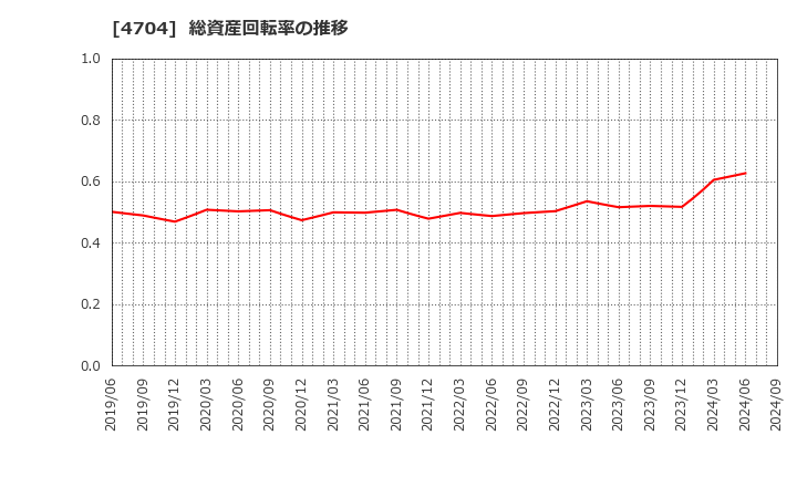 4704 トレンドマイクロ(株): 総資産回転率の推移