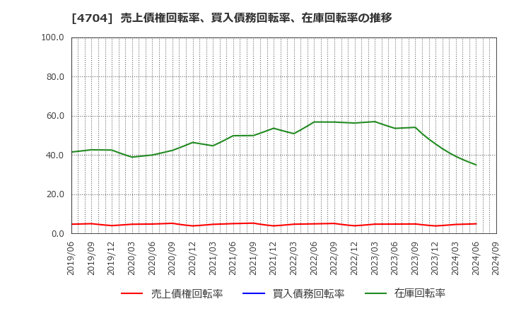 4704 トレンドマイクロ(株): 売上債権回転率、買入債務回転率、在庫回転率の推移