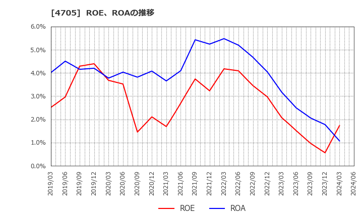 4705 (株)クリップコーポレーション: ROE、ROAの推移