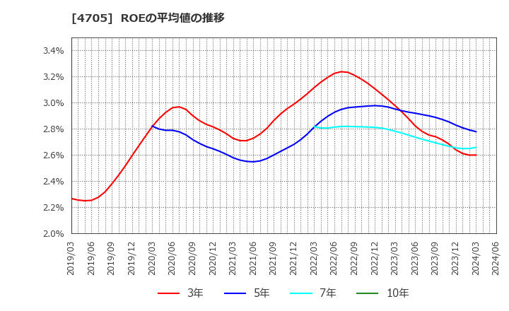 4705 (株)クリップコーポレーション: ROEの平均値の推移