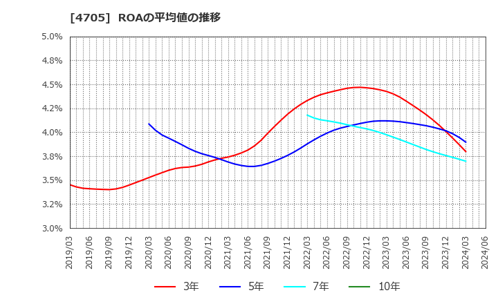 4705 (株)クリップコーポレーション: ROAの平均値の推移