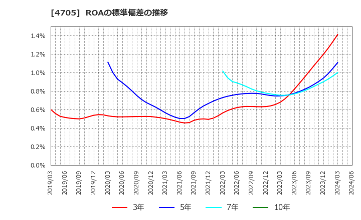 4705 (株)クリップコーポレーション: ROAの標準偏差の推移