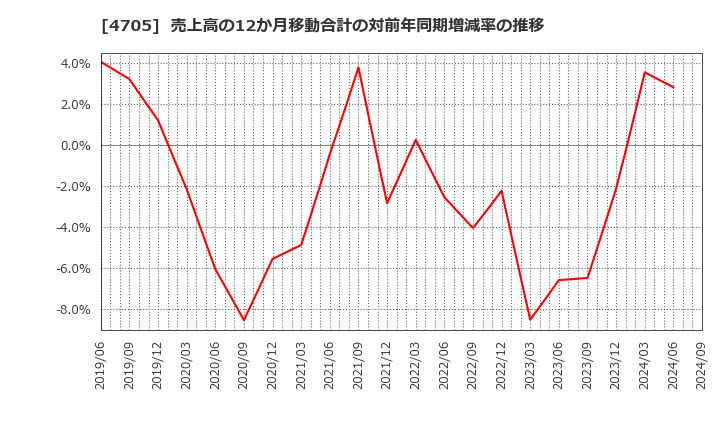 4705 (株)クリップコーポレーション: 売上高の12か月移動合計の対前年同期増減率の推移