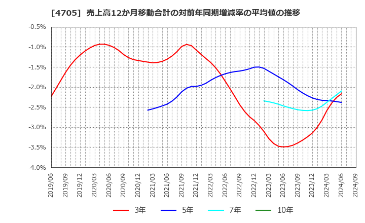 4705 (株)クリップコーポレーション: 売上高12か月移動合計の対前年同期増減率の平均値の推移