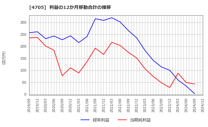 4705 (株)クリップコーポレーション: 利益の12か月移動合計の推移