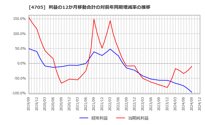 4705 (株)クリップコーポレーション: 利益の12か月移動合計の対前年同期増減率の推移