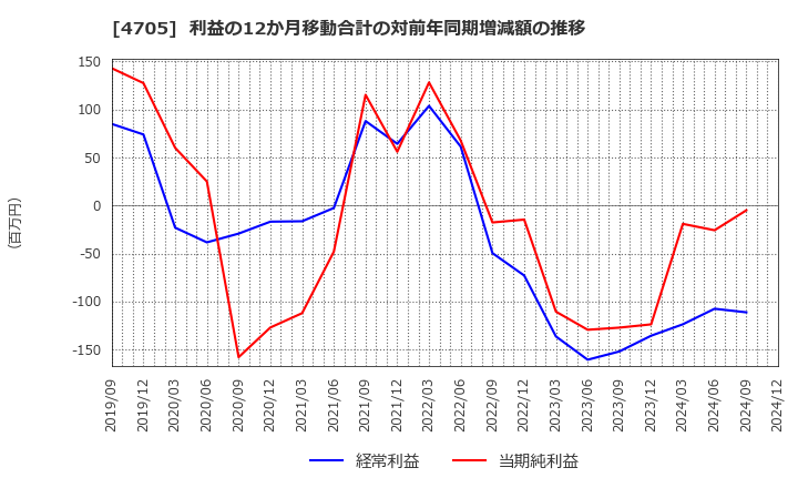 4705 (株)クリップコーポレーション: 利益の12か月移動合計の対前年同期増減額の推移