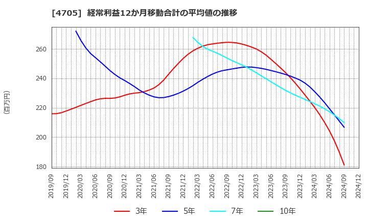 4705 (株)クリップコーポレーション: 経常利益12か月移動合計の平均値の推移