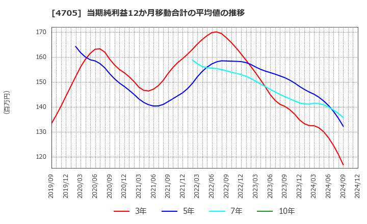 4705 (株)クリップコーポレーション: 当期純利益12か月移動合計の平均値の推移