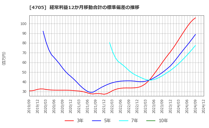 4705 (株)クリップコーポレーション: 経常利益12か月移動合計の標準偏差の推移