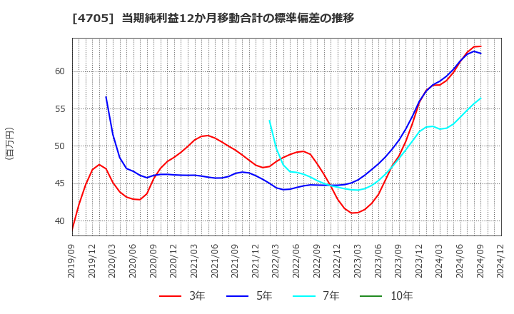 4705 (株)クリップコーポレーション: 当期純利益12か月移動合計の標準偏差の推移