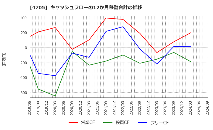 4705 (株)クリップコーポレーション: キャッシュフローの12か月移動合計の推移