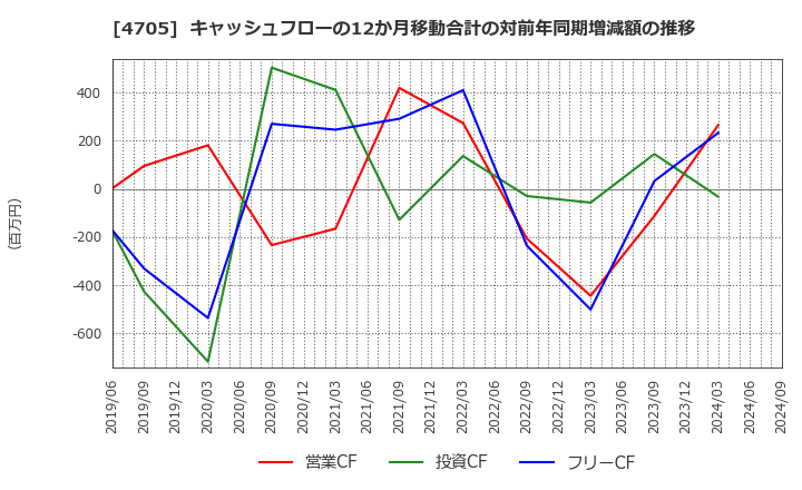 4705 (株)クリップコーポレーション: キャッシュフローの12か月移動合計の対前年同期増減額の推移