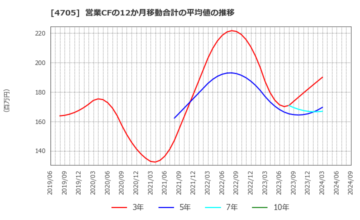 4705 (株)クリップコーポレーション: 営業CFの12か月移動合計の平均値の推移