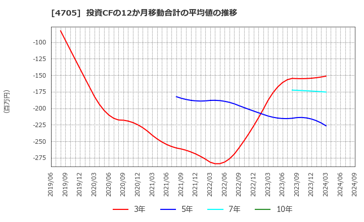 4705 (株)クリップコーポレーション: 投資CFの12か月移動合計の平均値の推移