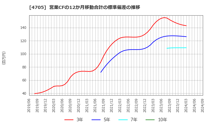 4705 (株)クリップコーポレーション: 営業CFの12か月移動合計の標準偏差の推移