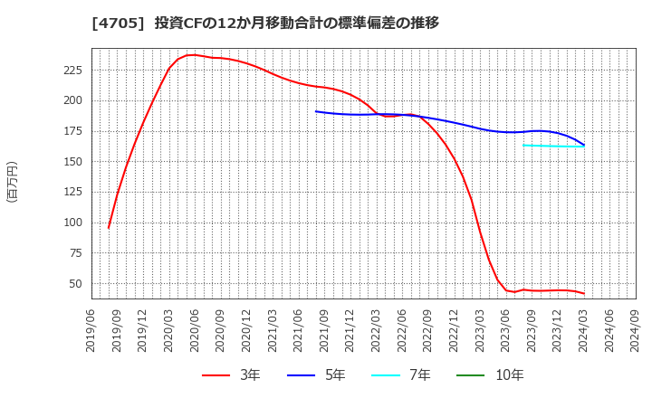 4705 (株)クリップコーポレーション: 投資CFの12か月移動合計の標準偏差の推移