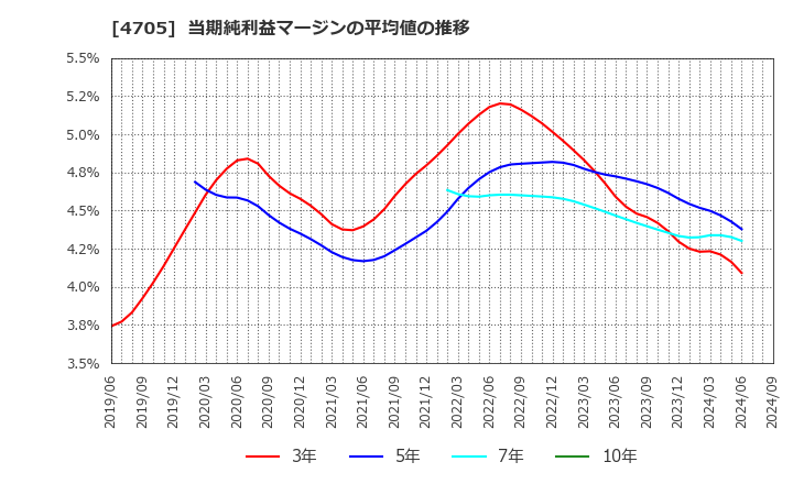 4705 (株)クリップコーポレーション: 当期純利益マージンの平均値の推移