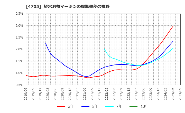 4705 (株)クリップコーポレーション: 経常利益マージンの標準偏差の推移