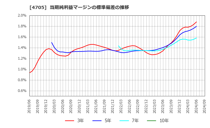 4705 (株)クリップコーポレーション: 当期純利益マージンの標準偏差の推移