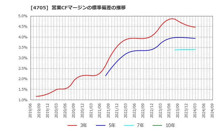 4705 (株)クリップコーポレーション: 営業CFマージンの標準偏差の推移