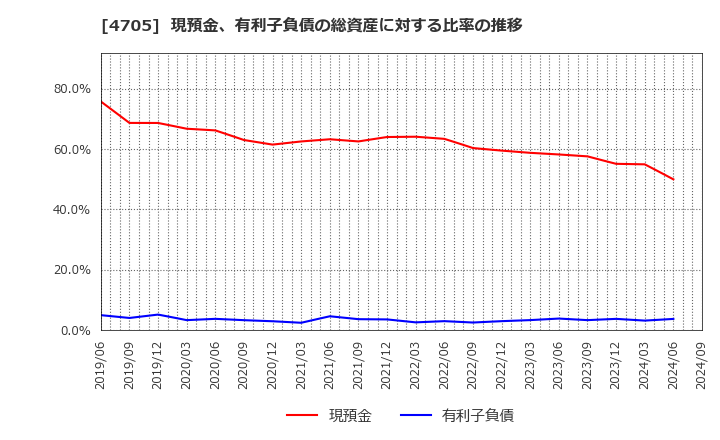 4705 (株)クリップコーポレーション: 現預金、有利子負債の総資産に対する比率の推移