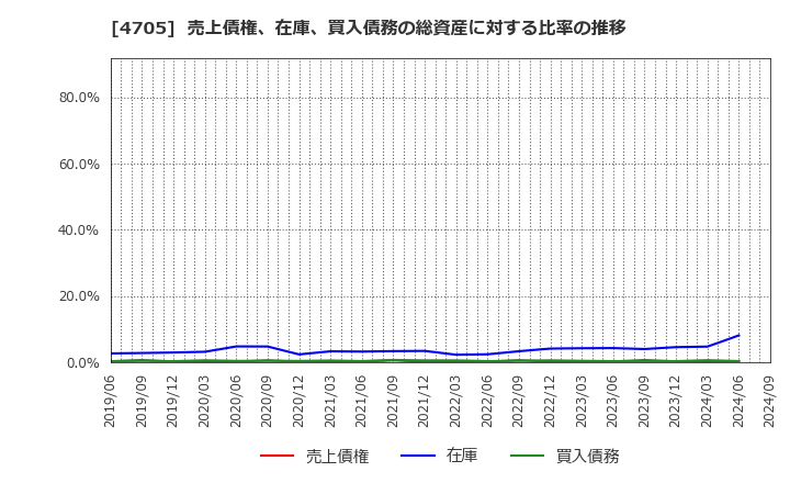 4705 (株)クリップコーポレーション: 売上債権、在庫、買入債務の総資産に対する比率の推移