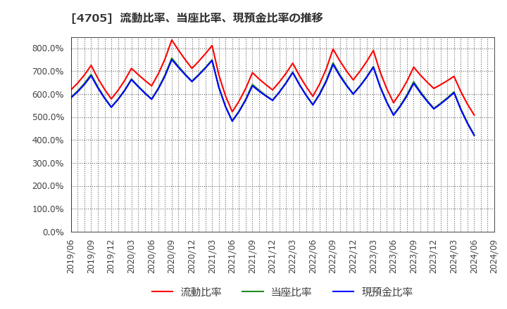 4705 (株)クリップコーポレーション: 流動比率、当座比率、現預金比率の推移