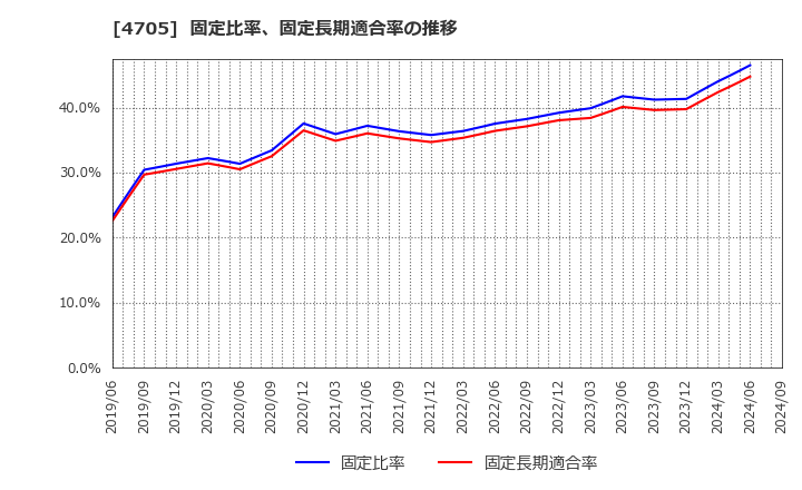 4705 (株)クリップコーポレーション: 固定比率、固定長期適合率の推移