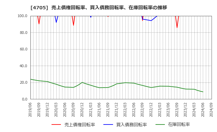 4705 (株)クリップコーポレーション: 売上債権回転率、買入債務回転率、在庫回転率の推移