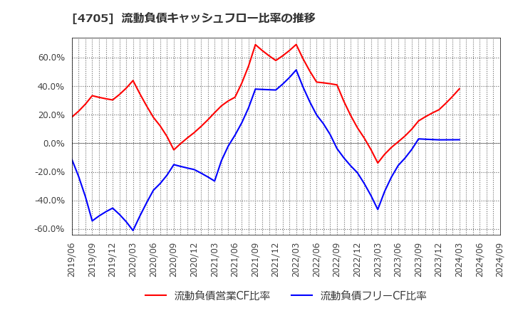 4705 (株)クリップコーポレーション: 流動負債キャッシュフロー比率の推移