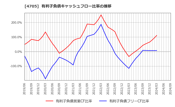 4705 (株)クリップコーポレーション: 有利子負債キャッシュフロー比率の推移