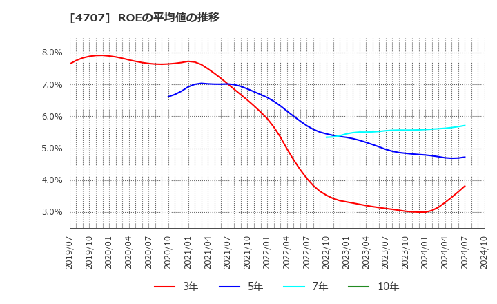 4707 (株)キタック: ROEの平均値の推移