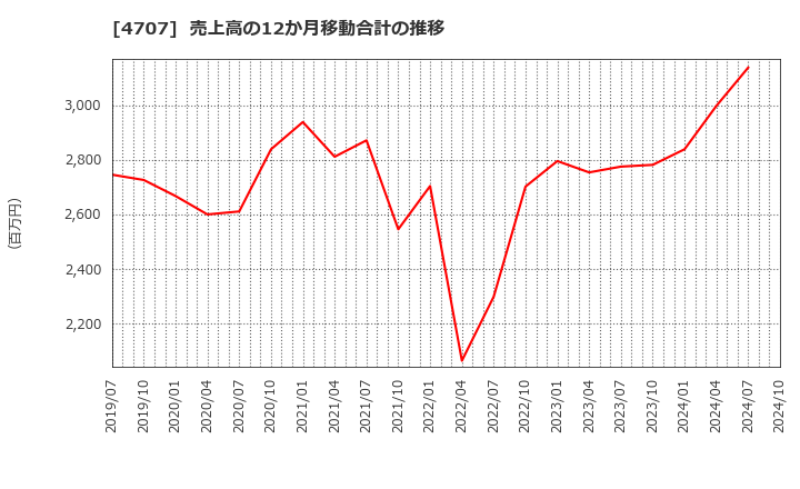 4707 (株)キタック: 売上高の12か月移動合計の推移