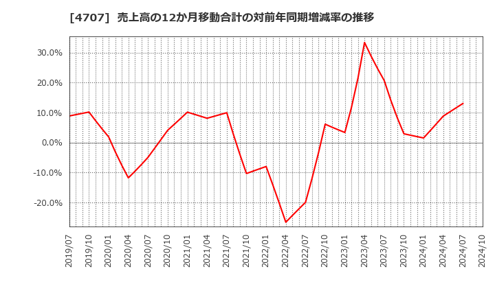 4707 (株)キタック: 売上高の12か月移動合計の対前年同期増減率の推移