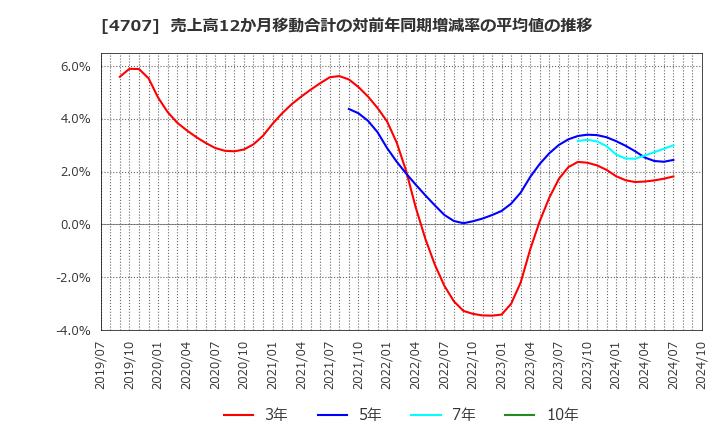 4707 (株)キタック: 売上高12か月移動合計の対前年同期増減率の平均値の推移