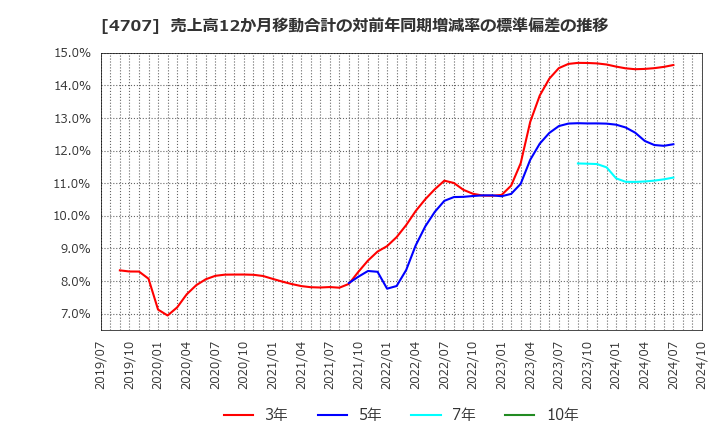 4707 (株)キタック: 売上高12か月移動合計の対前年同期増減率の標準偏差の推移