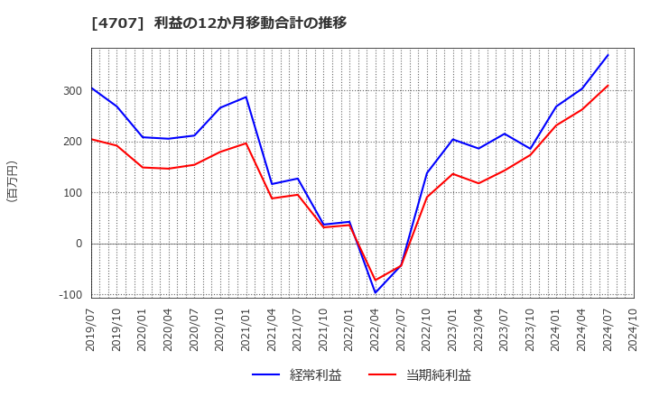 4707 (株)キタック: 利益の12か月移動合計の推移