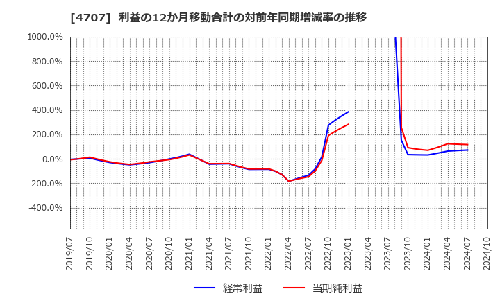 4707 (株)キタック: 利益の12か月移動合計の対前年同期増減率の推移