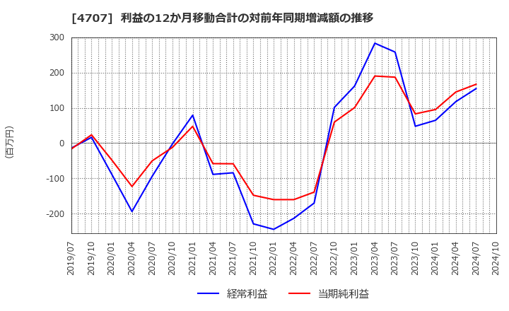 4707 (株)キタック: 利益の12か月移動合計の対前年同期増減額の推移