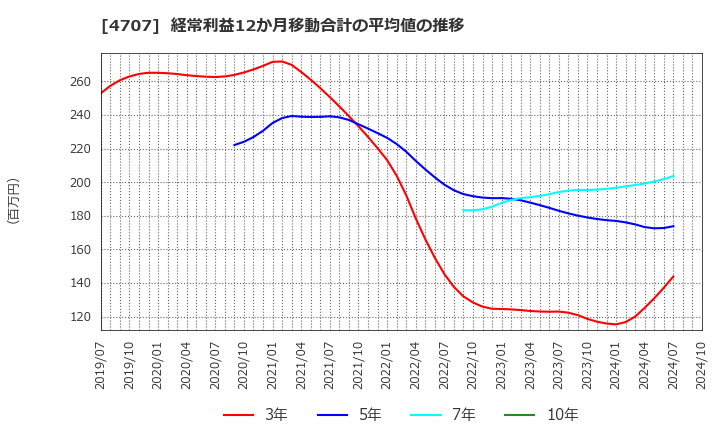 4707 (株)キタック: 経常利益12か月移動合計の平均値の推移