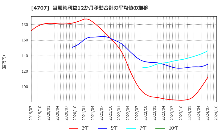 4707 (株)キタック: 当期純利益12か月移動合計の平均値の推移